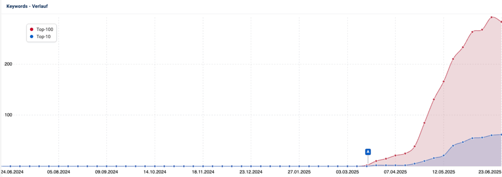 Keyword-Verlauf MEINE-SCHAUKEL