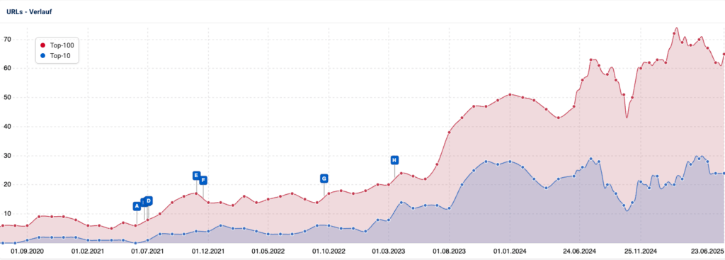 URLs-Verlauf von expert-treppenlifte